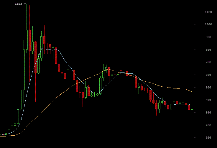 BitCoin's price history against the US Dollar